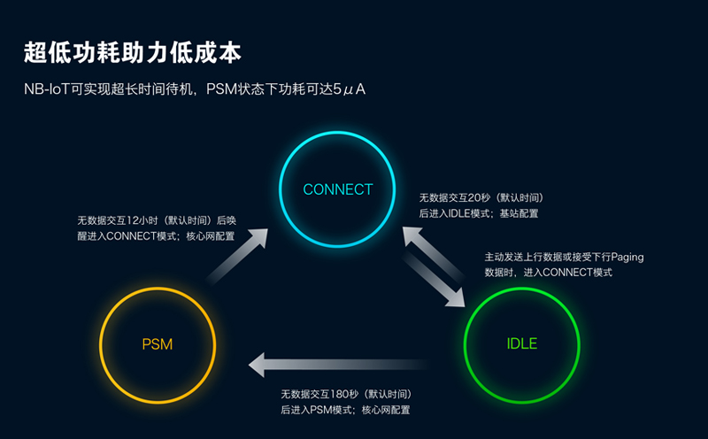 为什么NB-IoT可以实现低成本