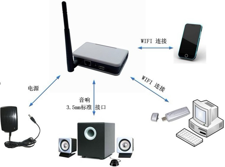 WIFI音响模块 - 应用图