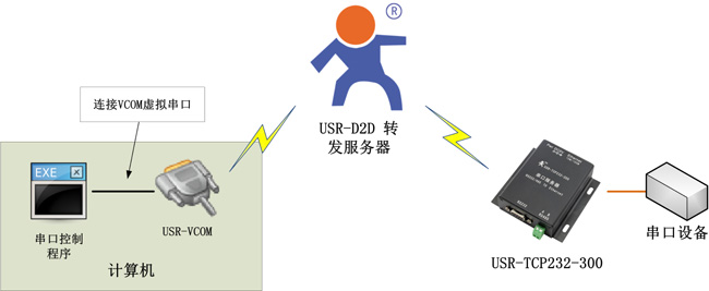 网络数据转发系统