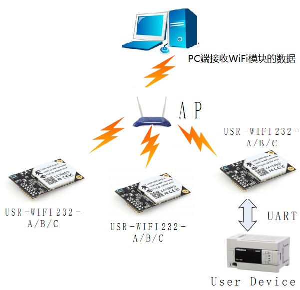 WIFI模块连接图