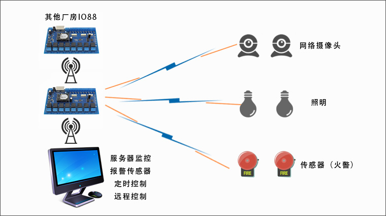 智能控制板的工厂的应用