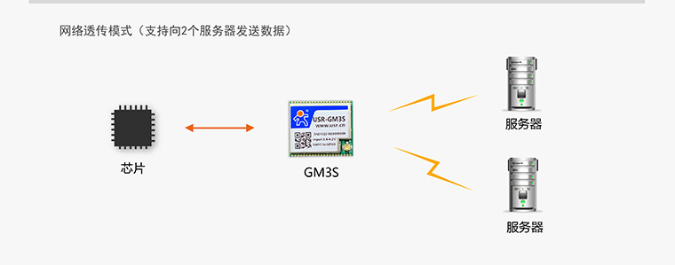 GPRS模块-无线数传模块-通讯模块-gprs通信模块-gprs终端设备