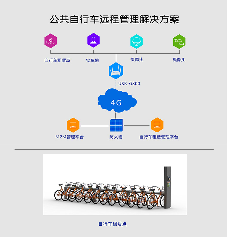 4G无线路由器