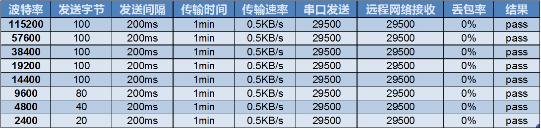 GPRS模块