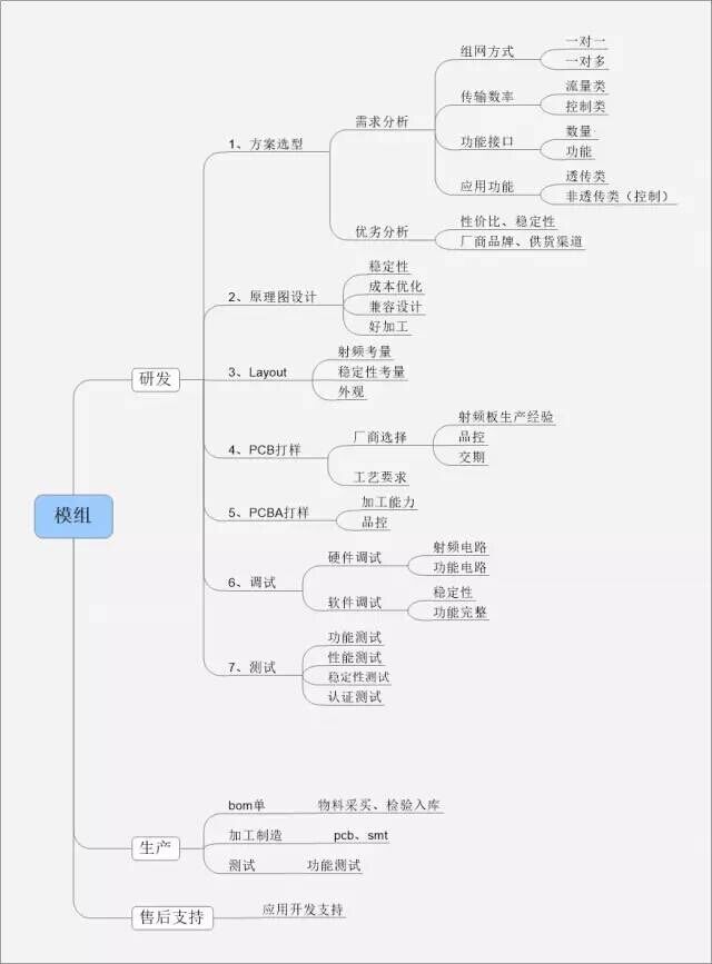 模块的研发过程