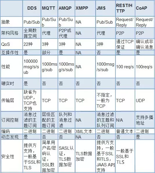 物联网协议数据对比