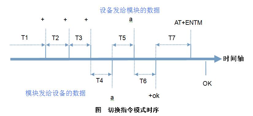 GPRS模块使用的AT指令集图