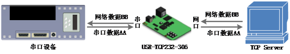 常见的串口服务器工作模式：TCP Client模式