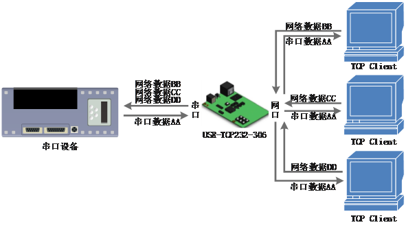 常见的串口服务器工作模式：TCP Server模式