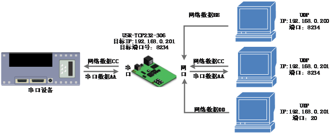 常见的串口服务器工作模式：UDP Client模式