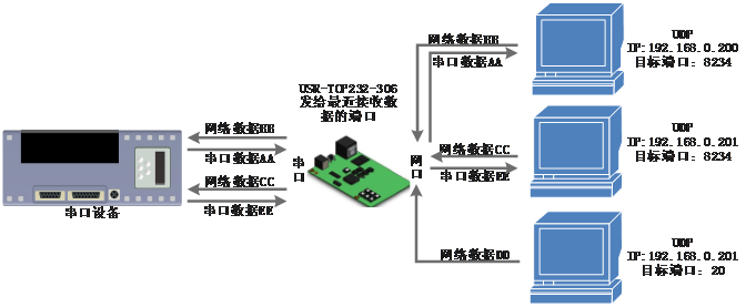 常见的串口服务器工作模式：UDP Server模式