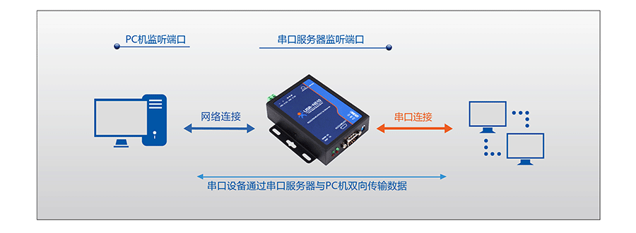 RJ45转RS232\485\422单串口服务器的UDP