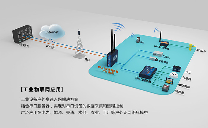 工业路由器应用行业