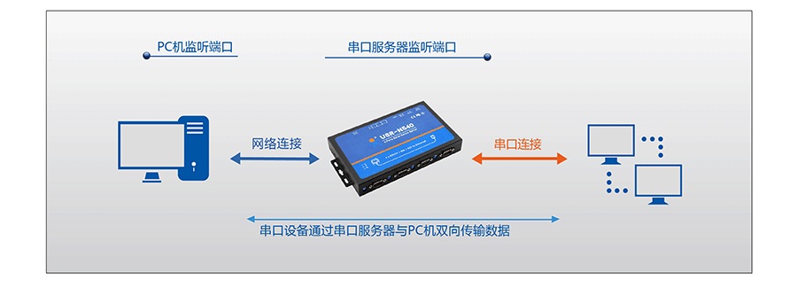 工业级四串口服务器UDP