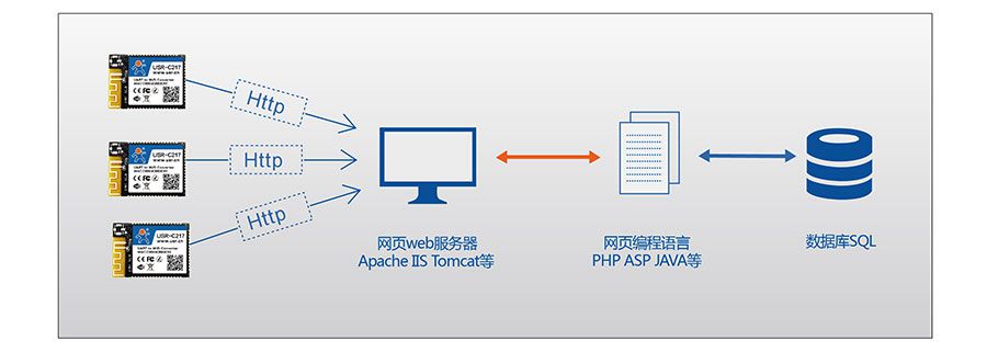 低功耗嵌入式串口转WIFI模块：HTTPD Client模式