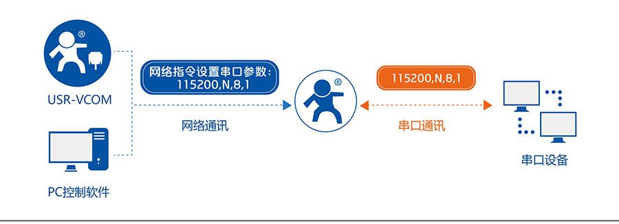 低功耗嵌入式串口转WIFI模块：同步波特率