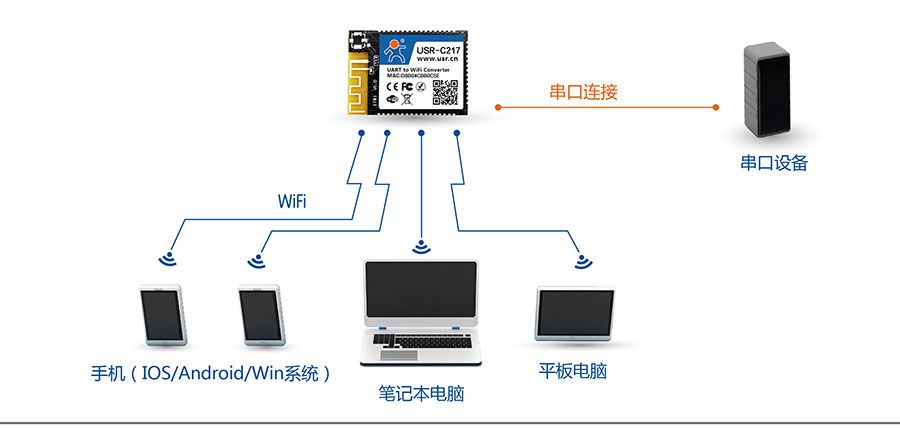 低功耗嵌入式串口转WIFI模块：网络功能AP组网方式