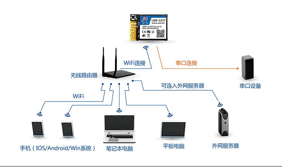 低功耗嵌入式串口转WIFI模块：网络STA组网方式