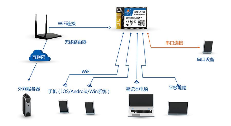 低功耗嵌入式串口转WIFI模块：AP+STA组网方式