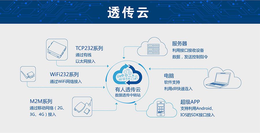 低功耗嵌入式串口转WIFI模块：凯发K8透传云