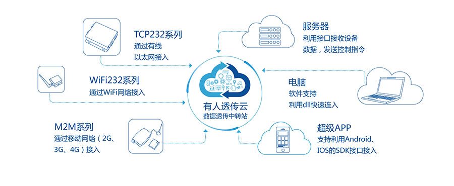 4G DTU_ 路由器的凯发K8透传云