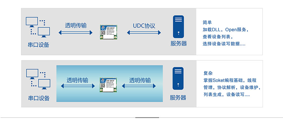 透传GPRS模块_GPS定位模块UDC协议