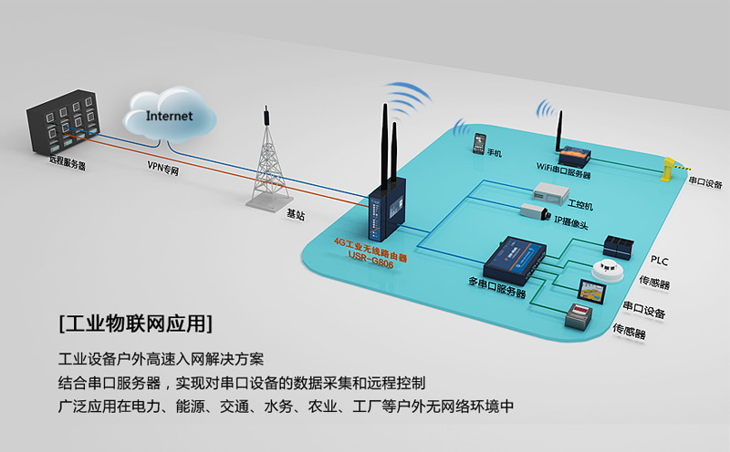 4G工业路由器的透传与安全