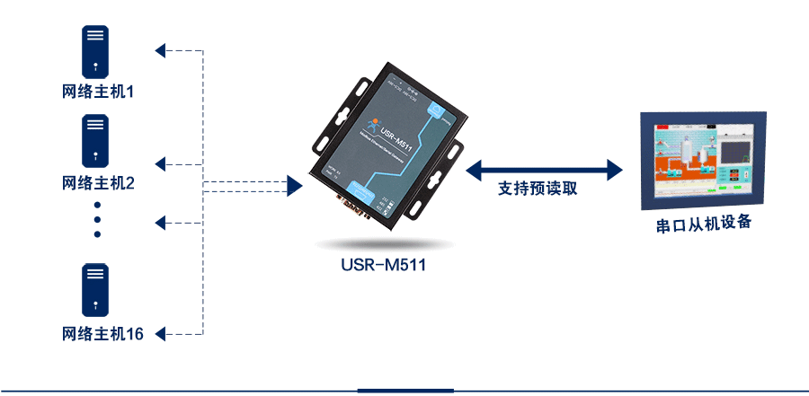 modbus网关的16路从机模式