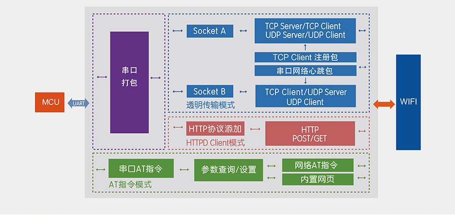 低功耗串口转WIFI模块功能结构图