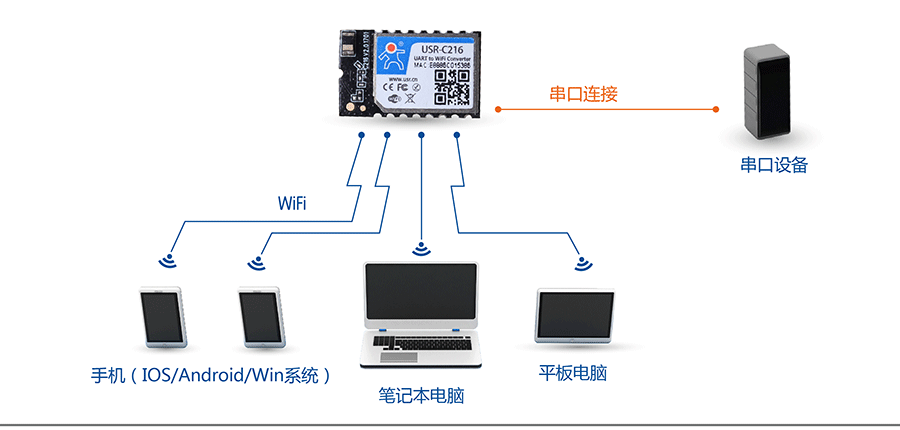 低功耗串口转WIFI模块：网络功能AP组网方式