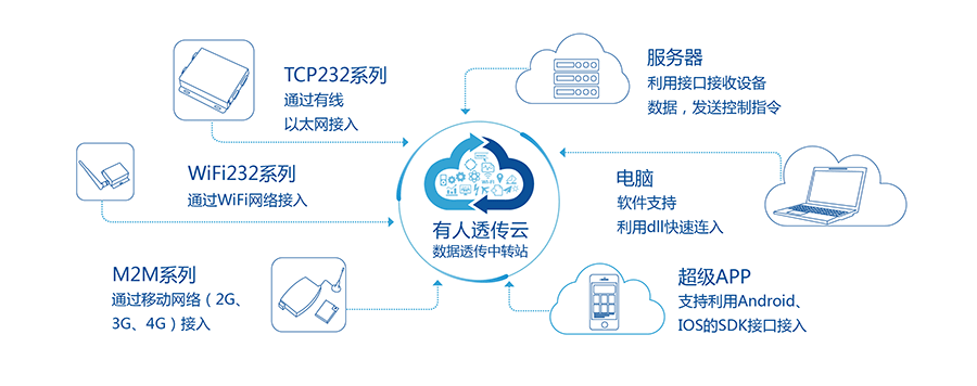 低功耗串口转WIFI模块：凯发K8透传云