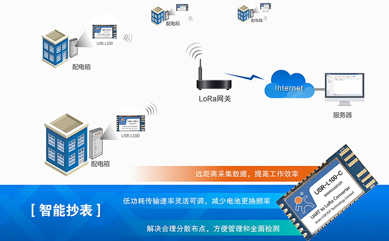 lora模块适合哪些应用领域：智能抄表