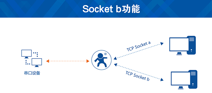 GSM模块socketb功能