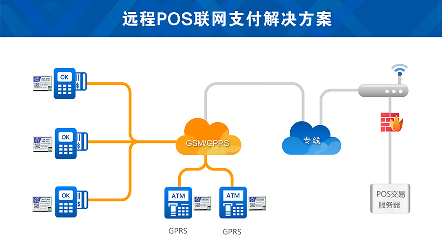 远程支付无线GSM模块