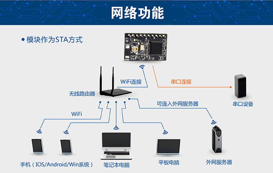 超低功耗串口转WIFI模块 超小尺寸的STA模式