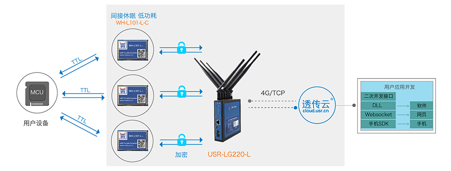 LoRa无线通讯协议的唤醒轮询模式