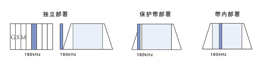 NB-IoT网络部署模式