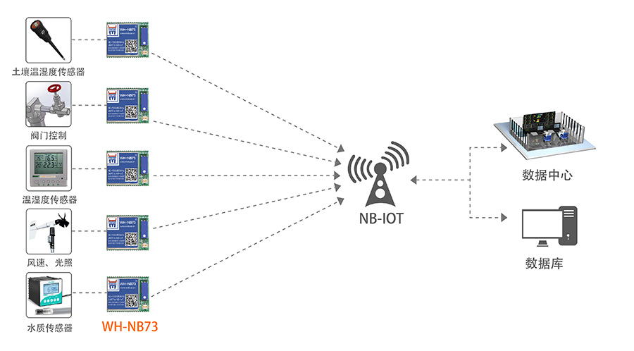 NB-IOT模块的智慧农业解决方案