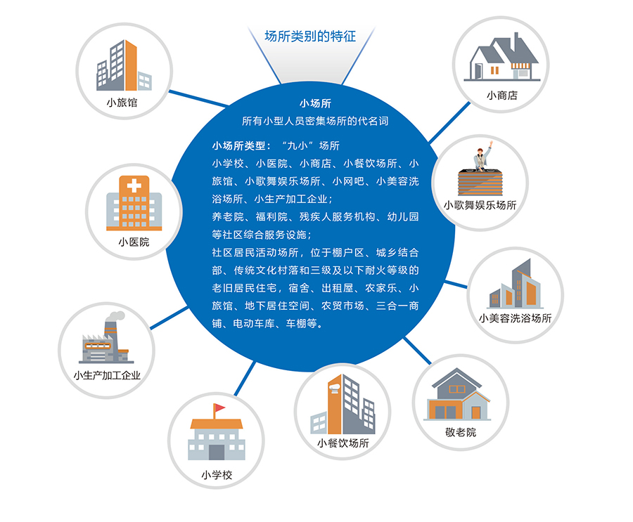 NB-IoT无线烟感的场所类别特征