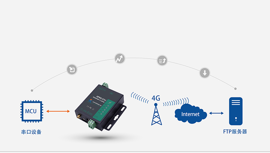 GPRS DTU的FTP他升级