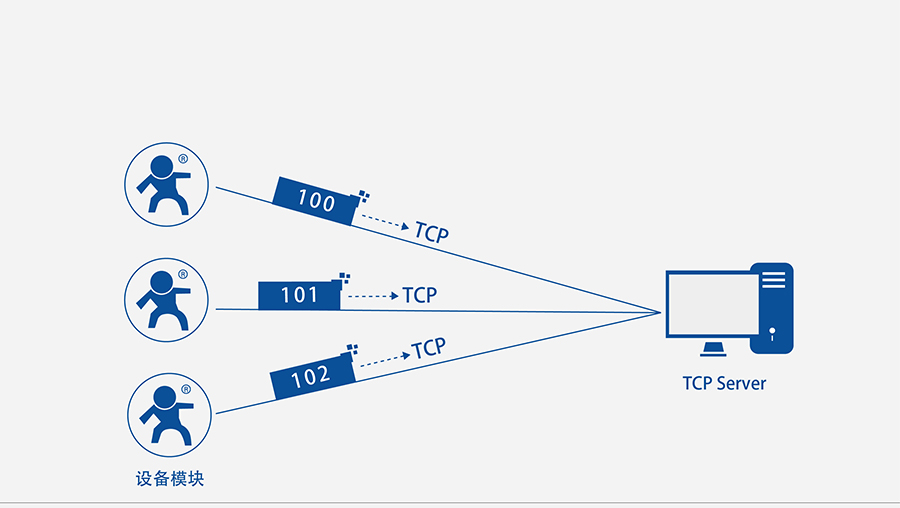 GPRS DTU注册包机制