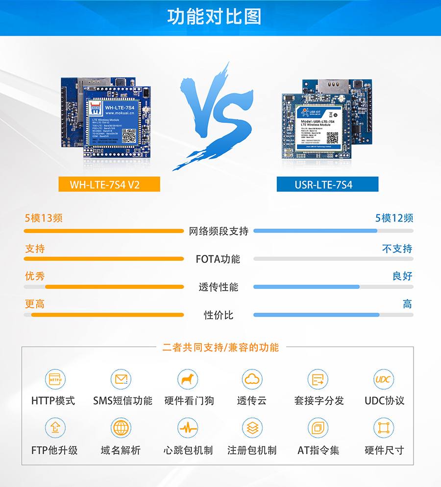 串口转4G模块_4G透明传输模块功能对比标题