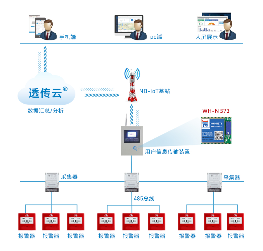 NB-IoT如何防范电气火灾发生