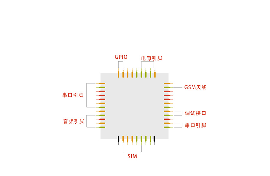 超小体积AT指令GPRS无线通讯模块引脚丰富