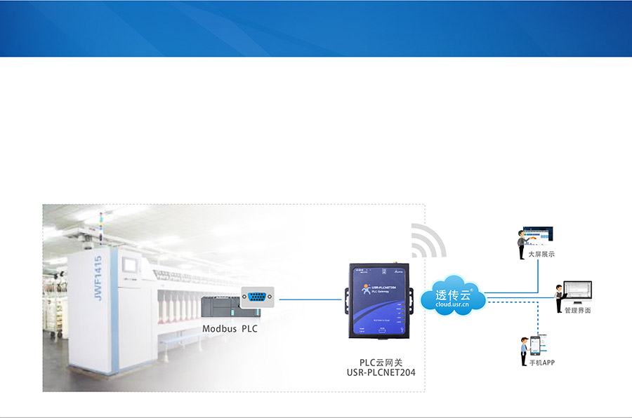 单串口工业PLC云网关_兼容工控行业的主流设备_RS232/485串口透传的PLC传输终端纺织产线应用案例