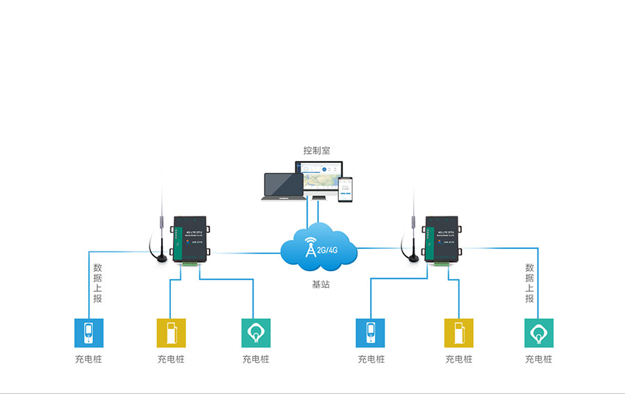 高性价比4G DTU的充电桩数据联网传输解决方案