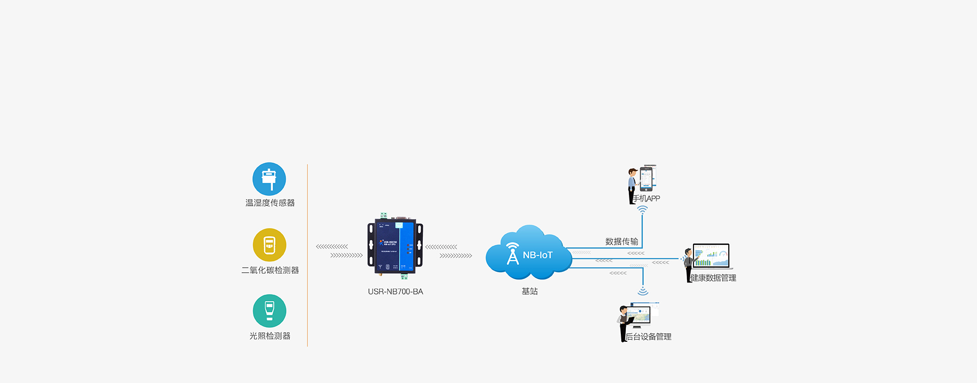 全频段NB-IOT DTU的农业联网监测