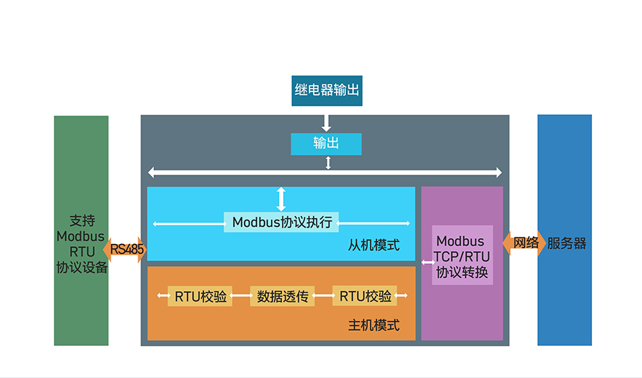 16路网络IO控制器的功能结构