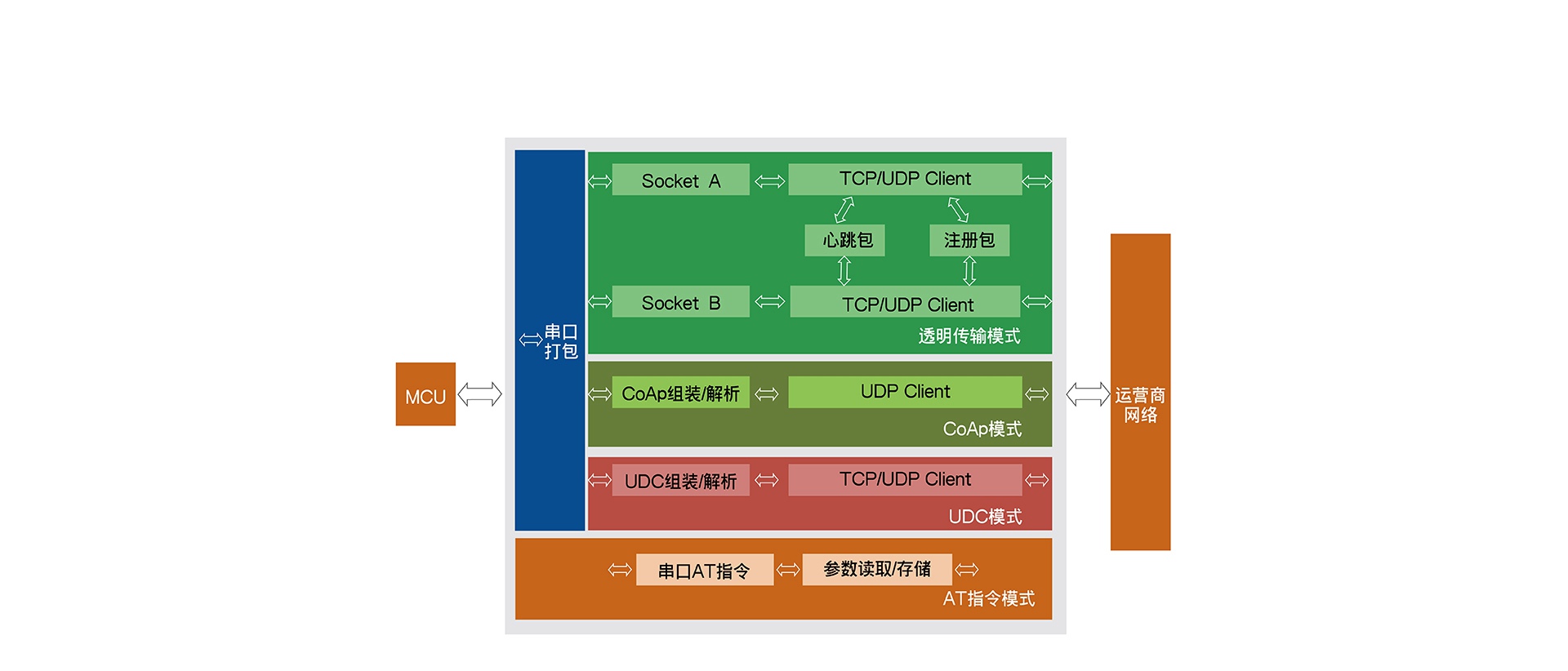 全频段NB-IOT DTU的功能结构