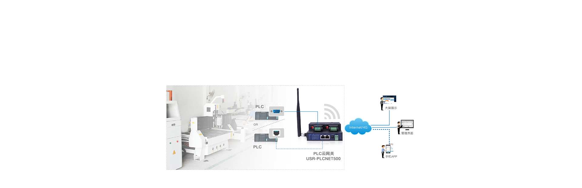 双网口PLC云网关雕刻机传输解决方案